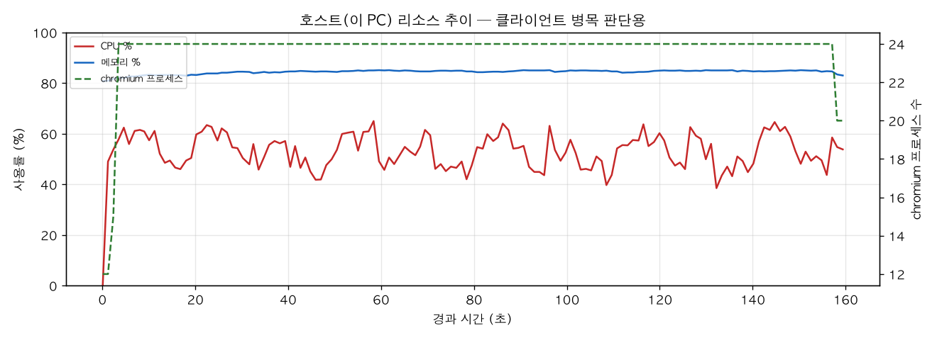 호스트(PC) 리소스 추이