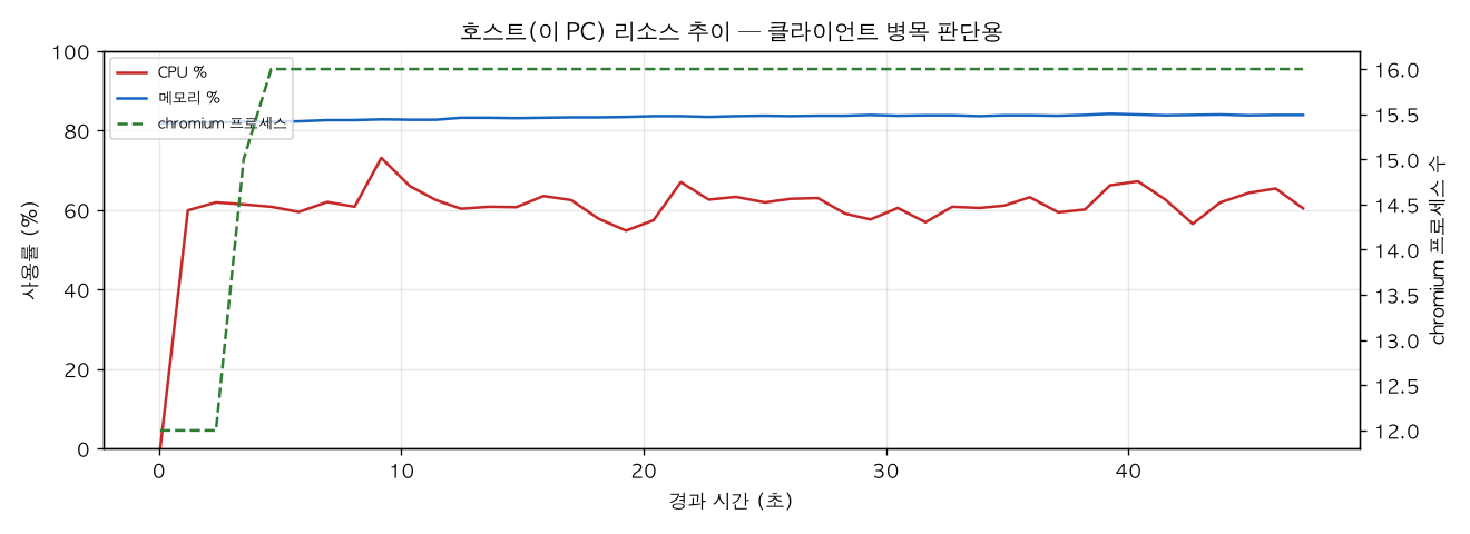호스트(PC) 리소스 추이