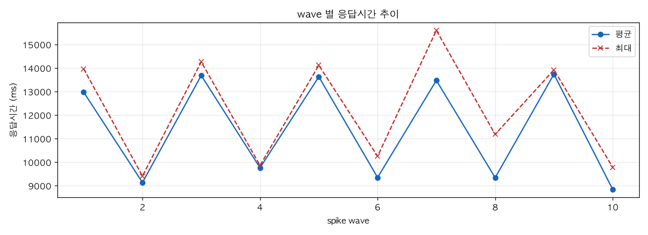 wave 별 응답시간 추이