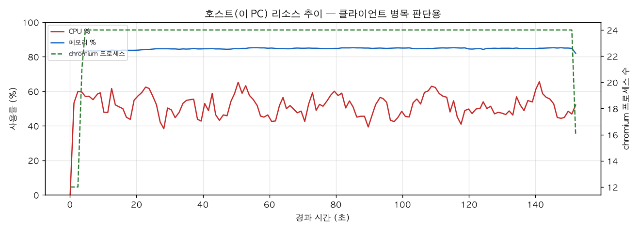 호스트(PC) 리소스 추이