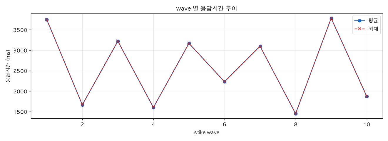 wave 별 응답시간 추이