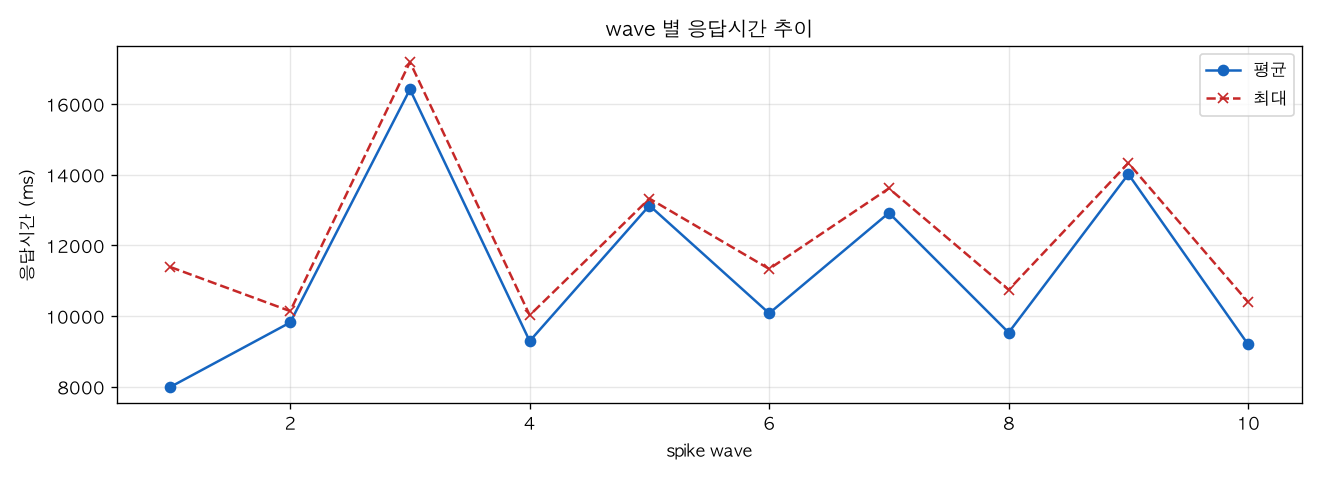 wave 별 응답시간 추이