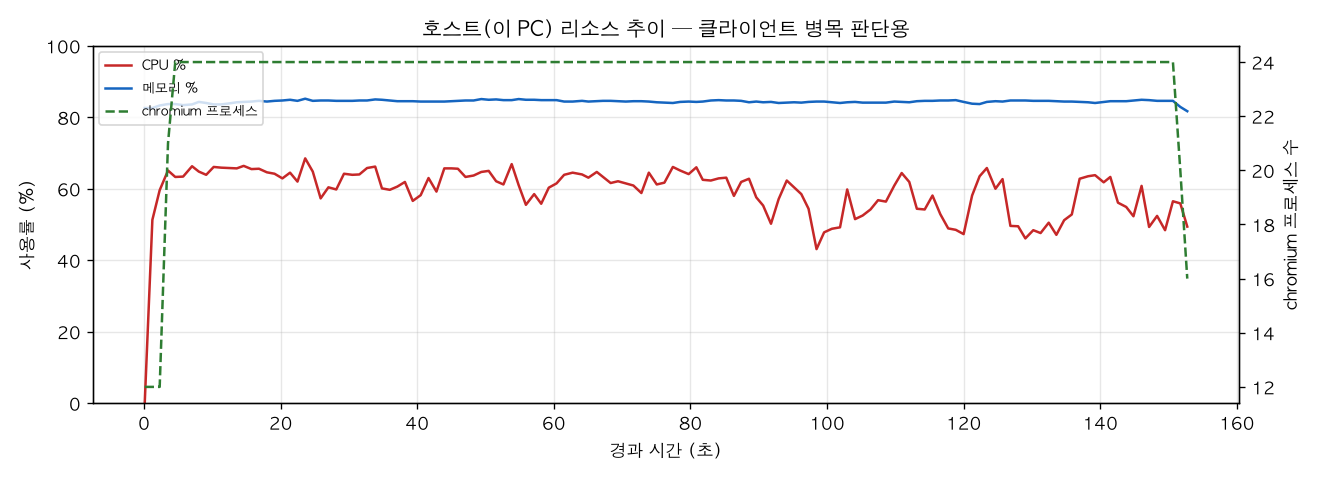 호스트(PC) 리소스 추이