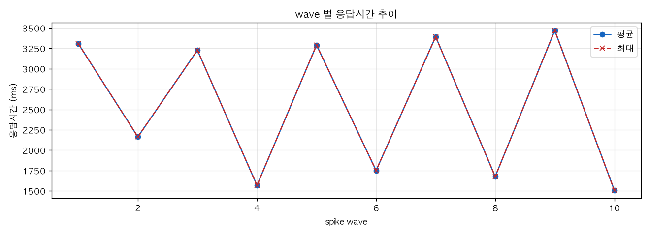 wave 별 응답시간 추이