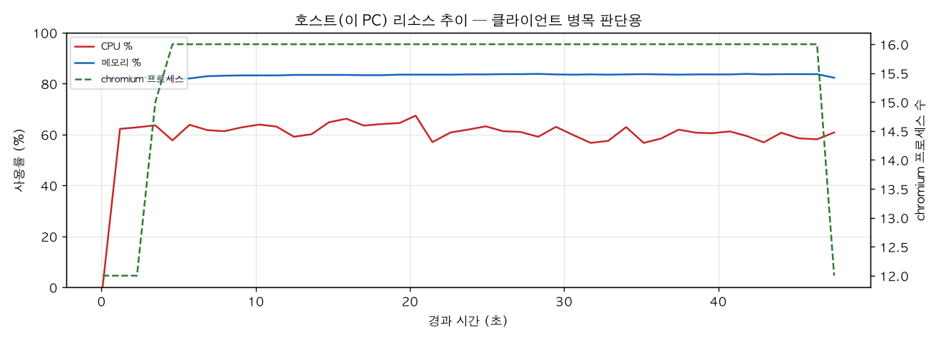 호스트(PC) 리소스 추이