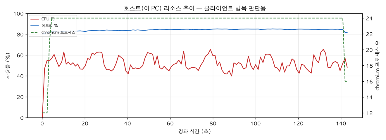 호스트(PC) 리소스 추이