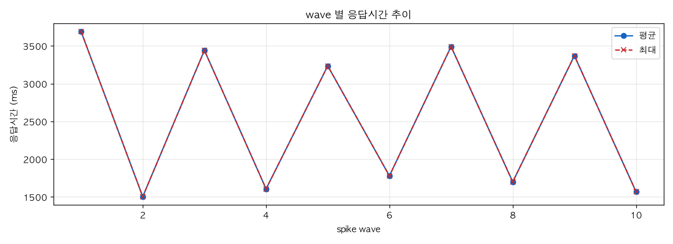 wave 별 응답시간 추이