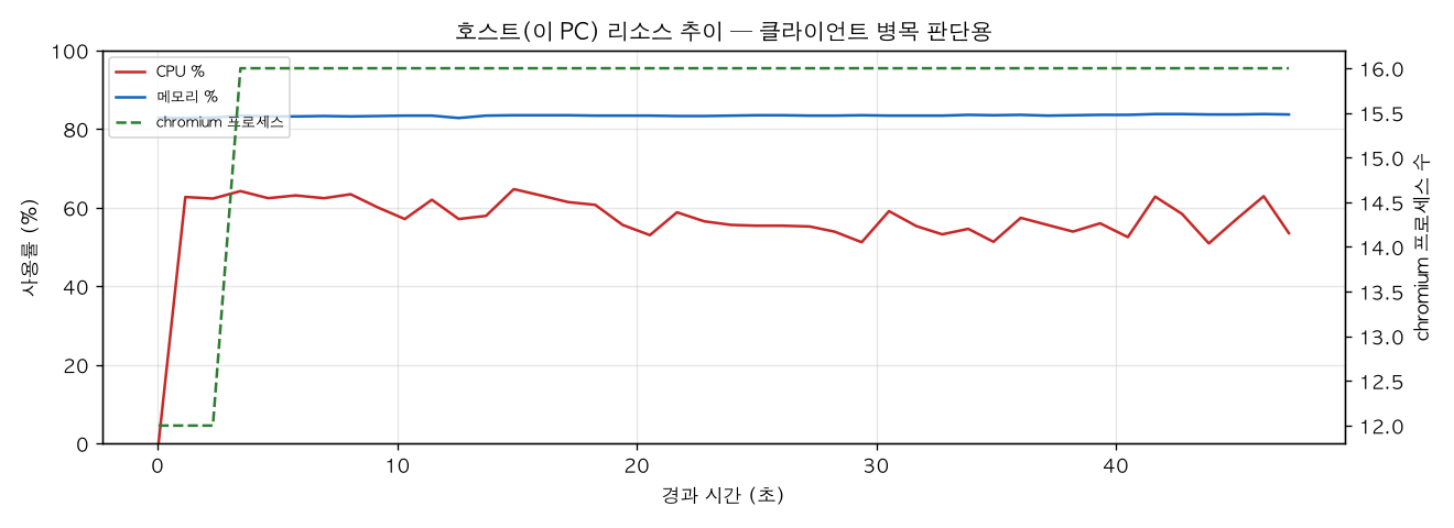 호스트(PC) 리소스 추이