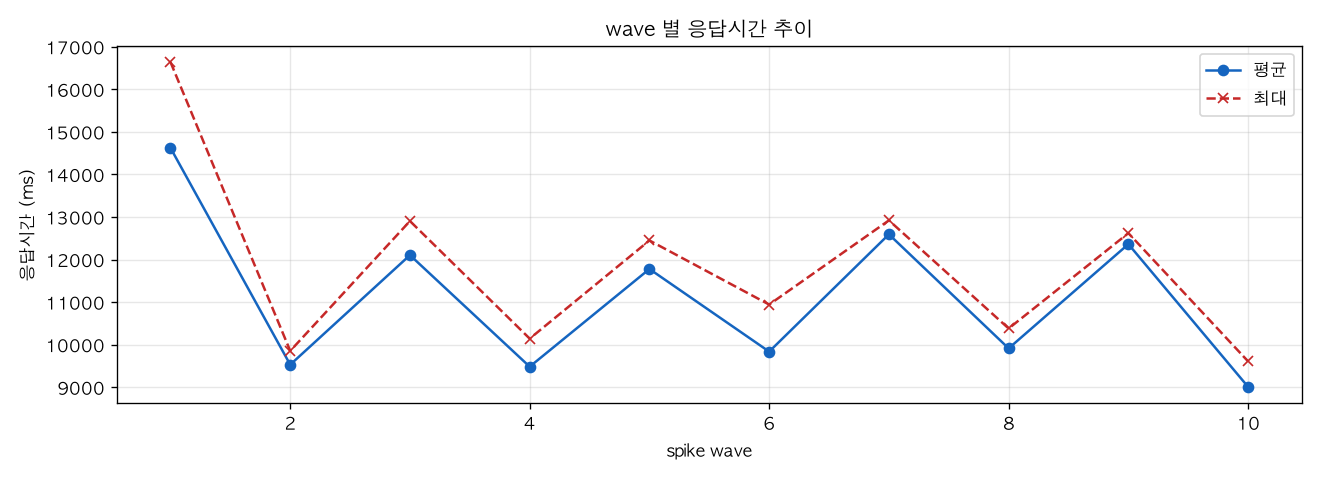 wave 별 응답시간 추이