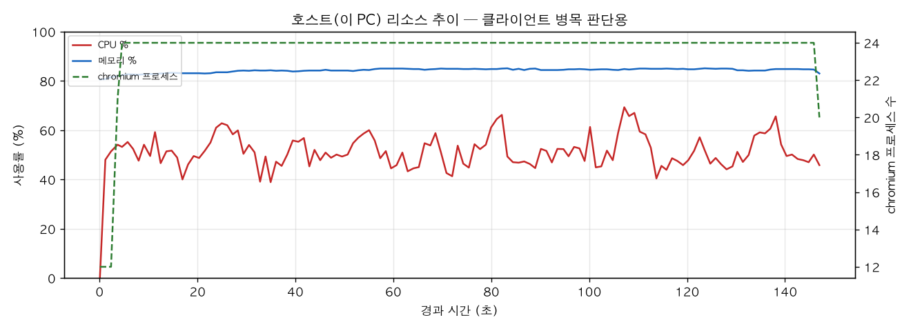 호스트(PC) 리소스 추이