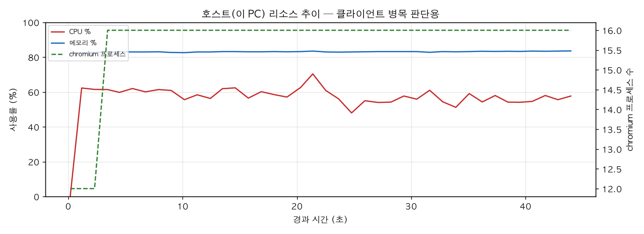 호스트(PC) 리소스 추이