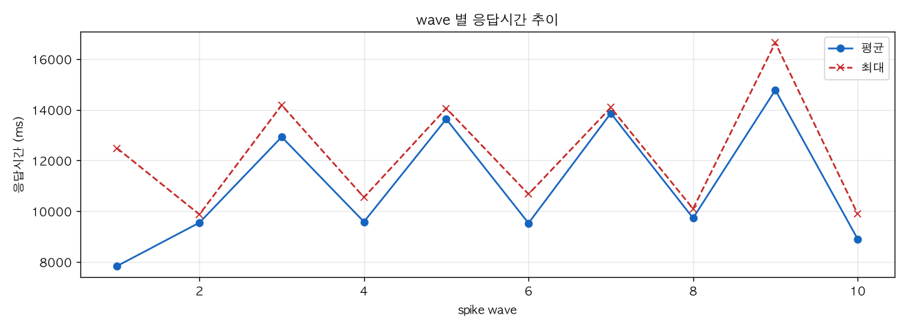 wave 별 응답시간 추이