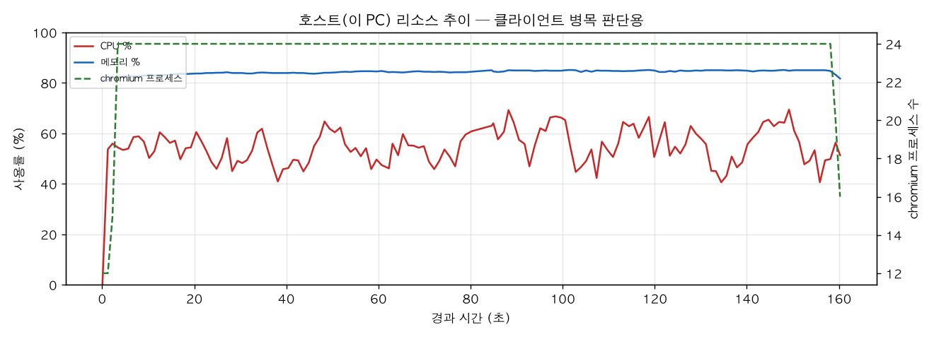 호스트(PC) 리소스 추이