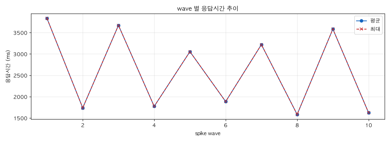 wave 별 응답시간 추이