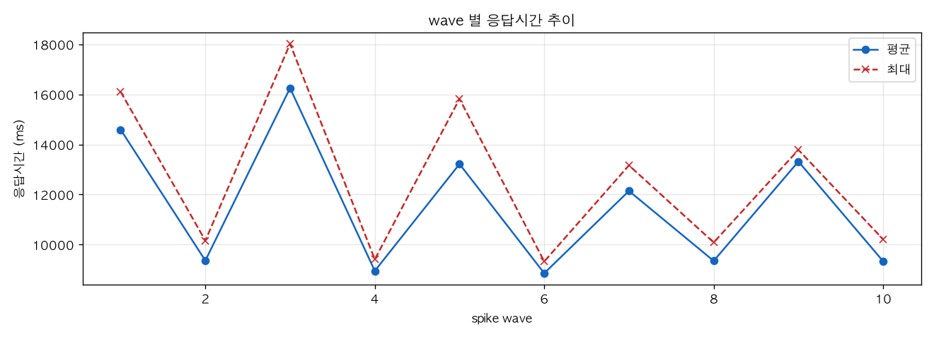 wave 별 응답시간 추이