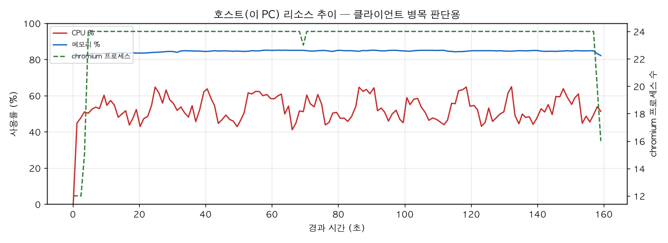 호스트(PC) 리소스 추이