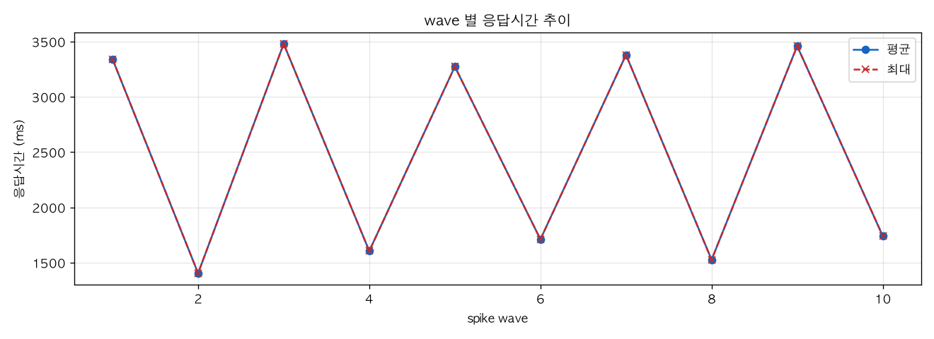 wave 별 응답시간 추이