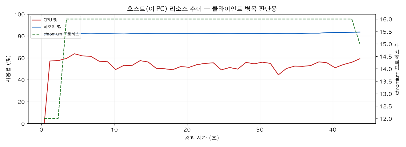 호스트(PC) 리소스 추이