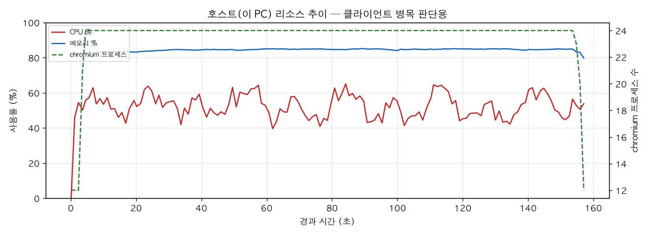 호스트(PC) 리소스 추이