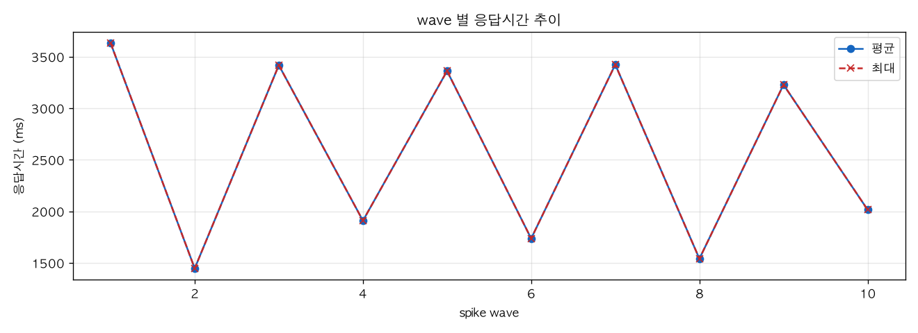 wave 별 응답시간 추이