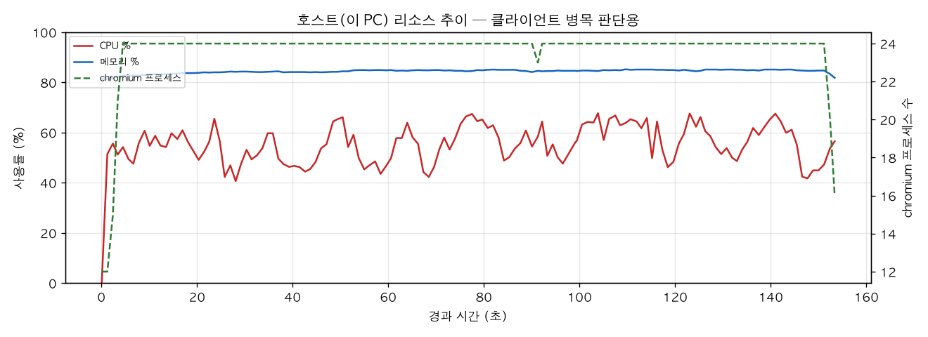 호스트(PC) 리소스 추이