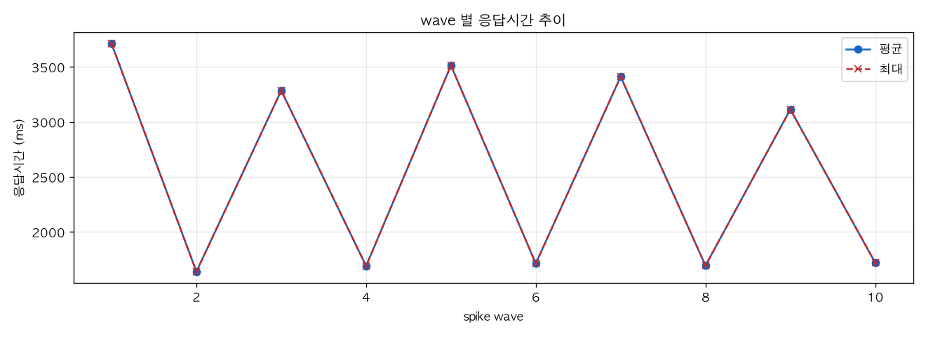 wave 별 응답시간 추이