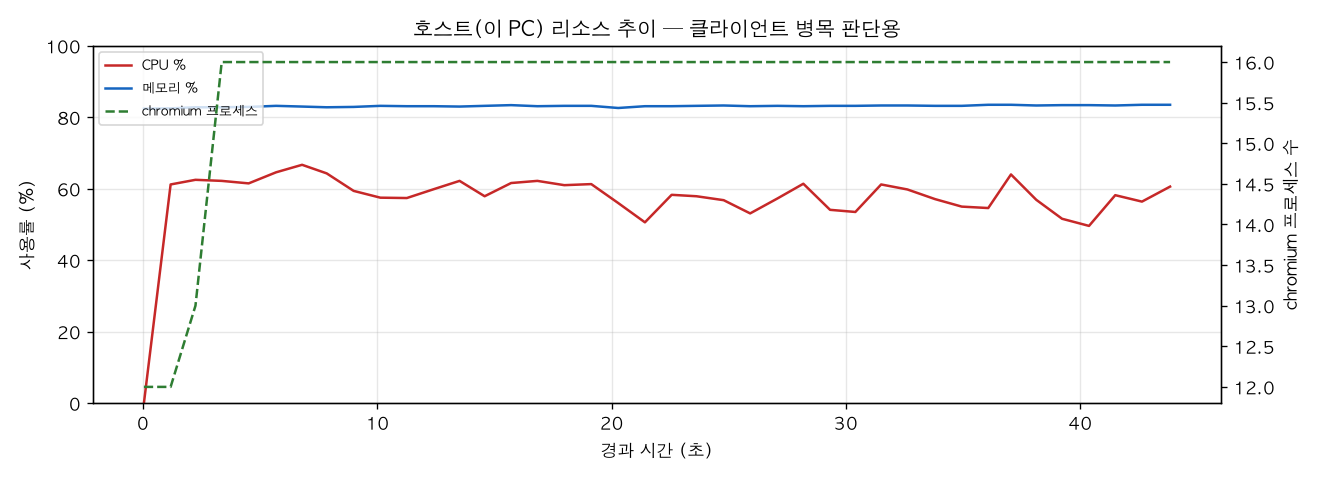 호스트(PC) 리소스 추이