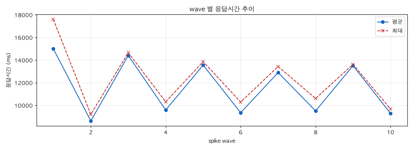 wave 별 응답시간 추이