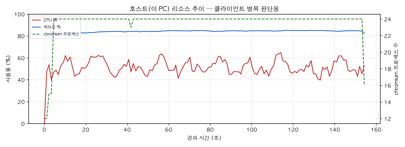 호스트(PC) 리소스 추이