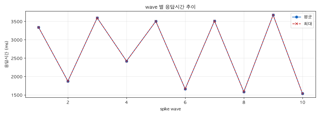 wave 별 응답시간 추이