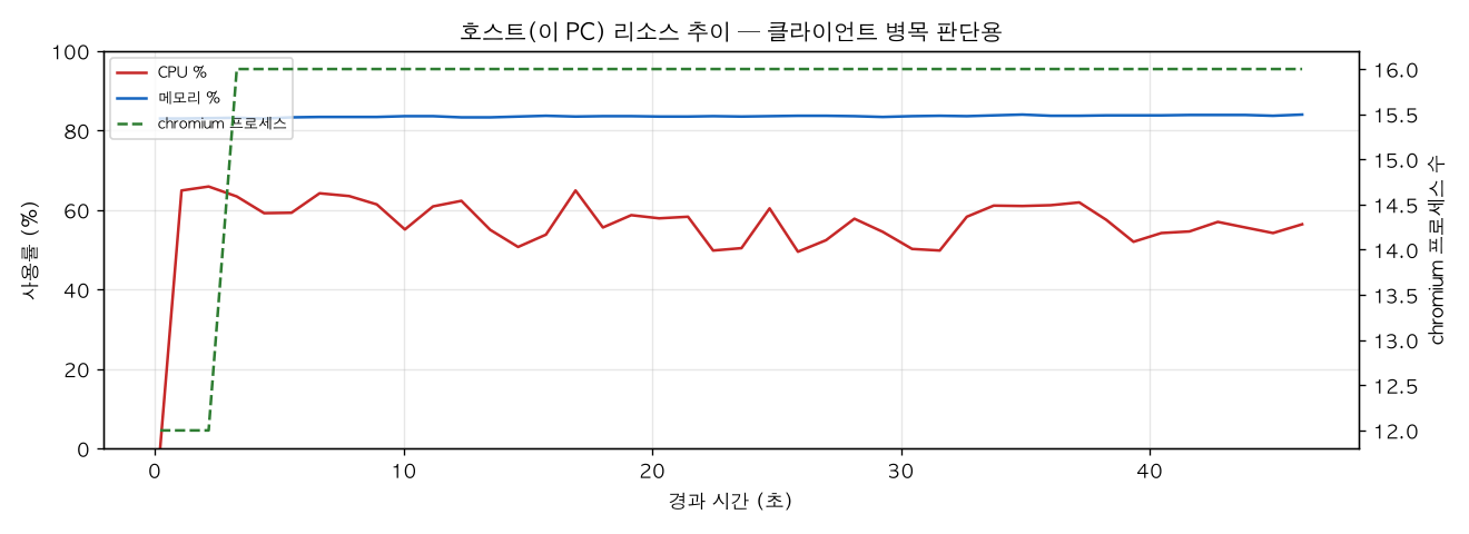 호스트(PC) 리소스 추이