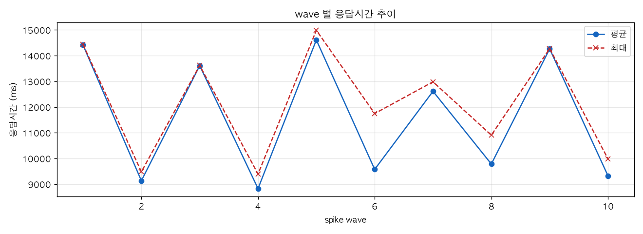 wave 별 응답시간 추이