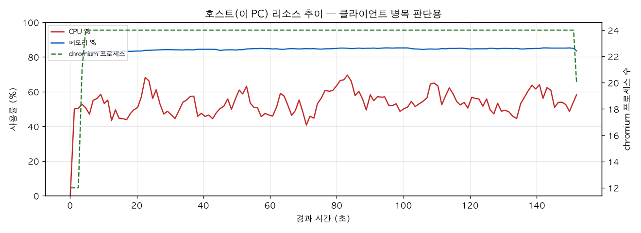 호스트(PC) 리소스 추이