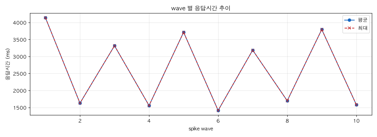 wave 별 응답시간 추이
