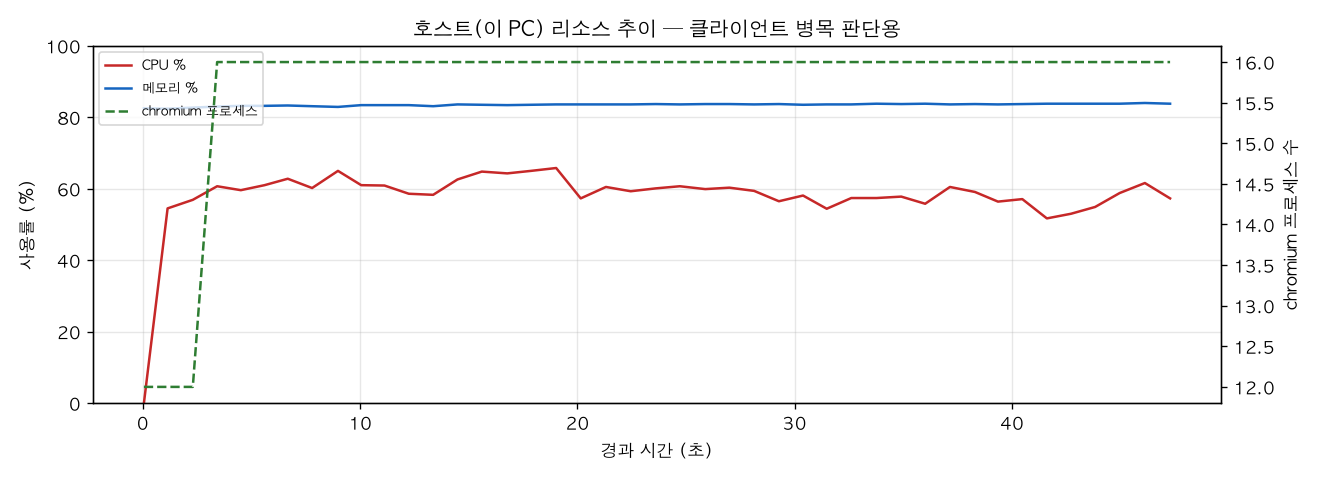 호스트(PC) 리소스 추이