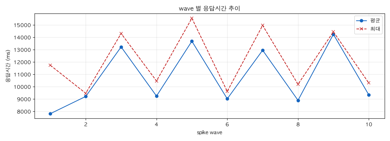 wave 별 응답시간 추이