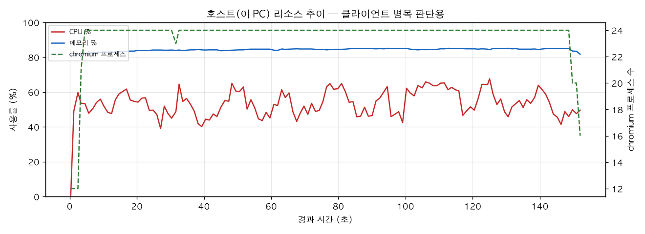 호스트(PC) 리소스 추이