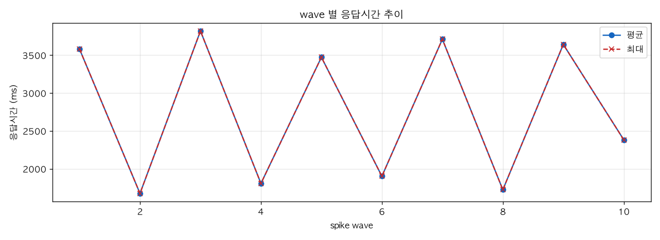 wave 별 응답시간 추이