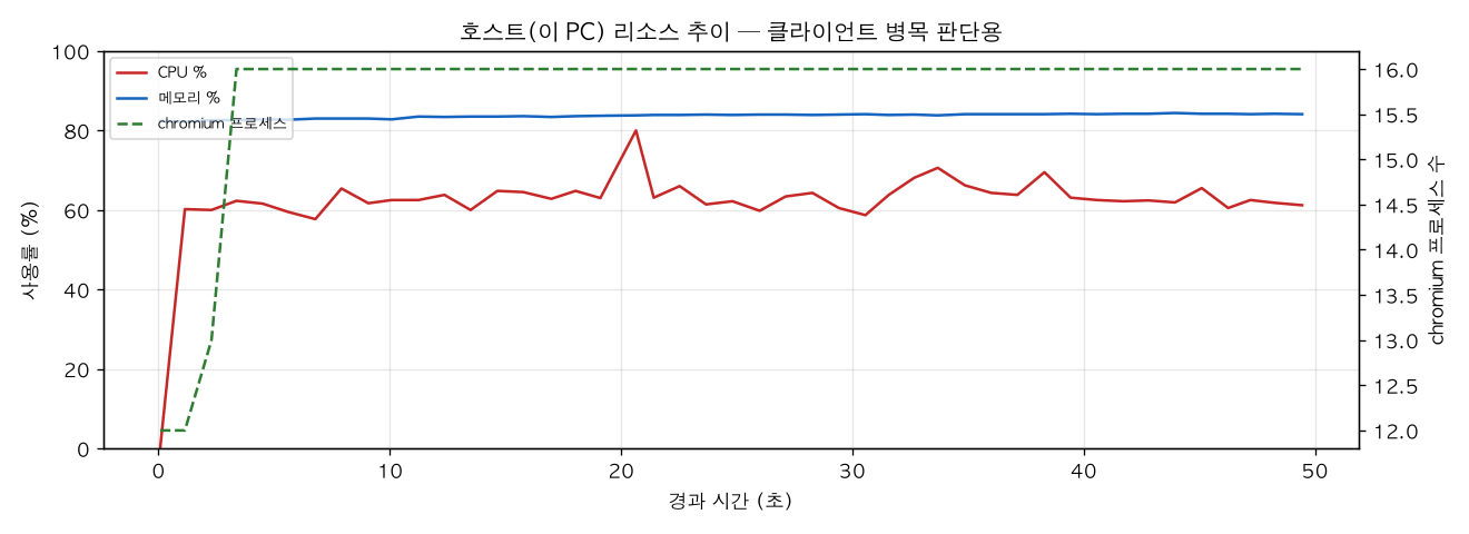호스트(PC) 리소스 추이