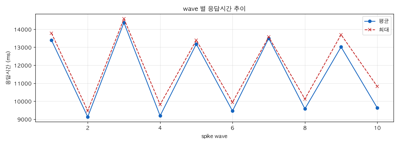 wave 별 응답시간 추이
