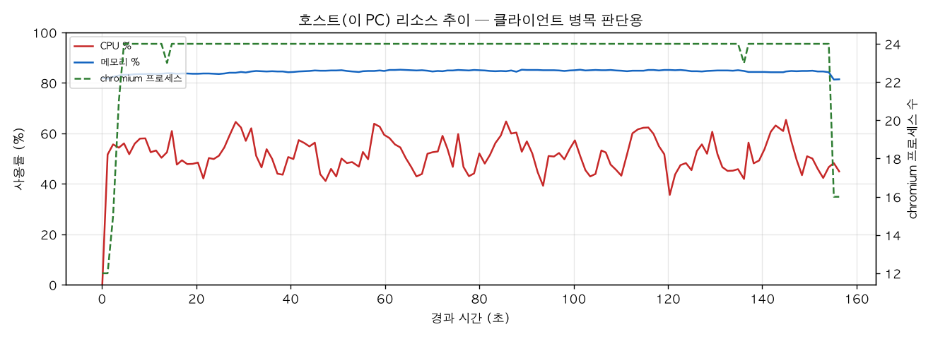 호스트(PC) 리소스 추이