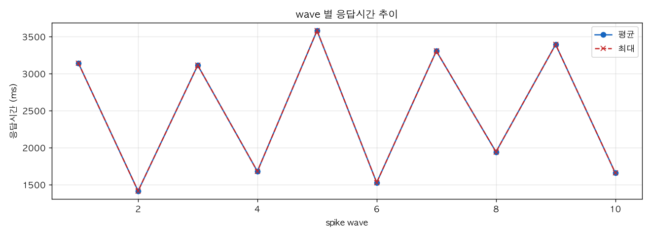 wave 별 응답시간 추이