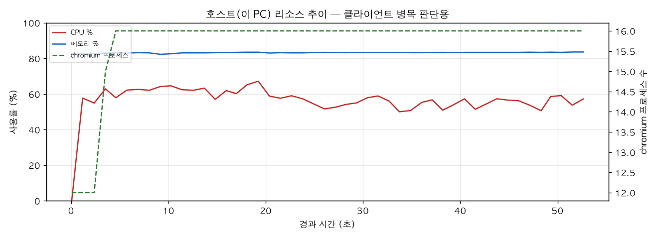 호스트(PC) 리소스 추이