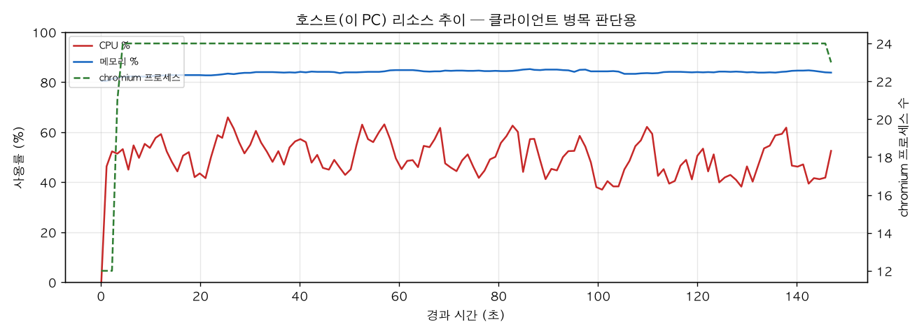 호스트(PC) 리소스 추이