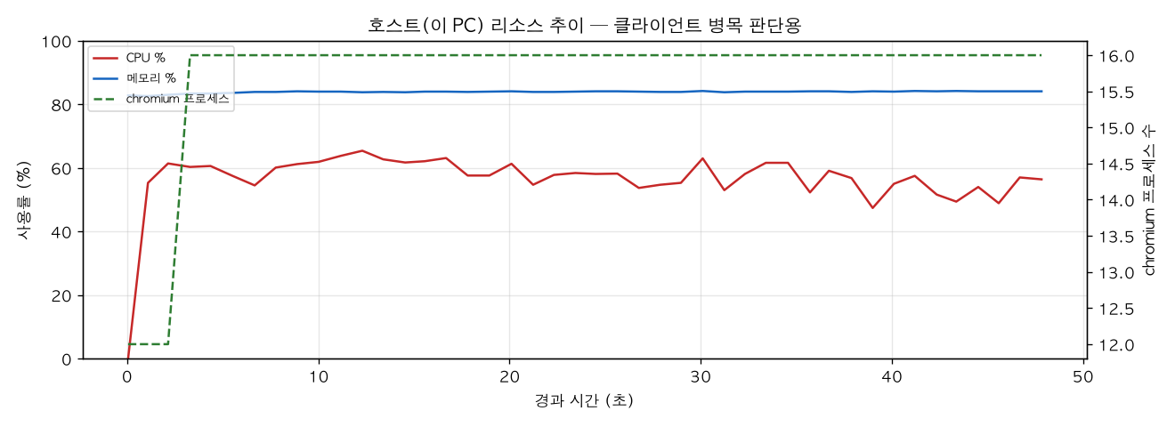 호스트(PC) 리소스 추이