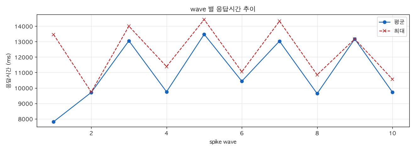 wave 별 응답시간 추이