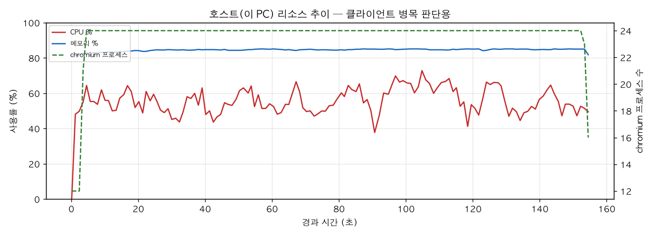 호스트(PC) 리소스 추이