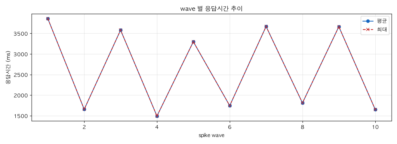 wave 별 응답시간 추이