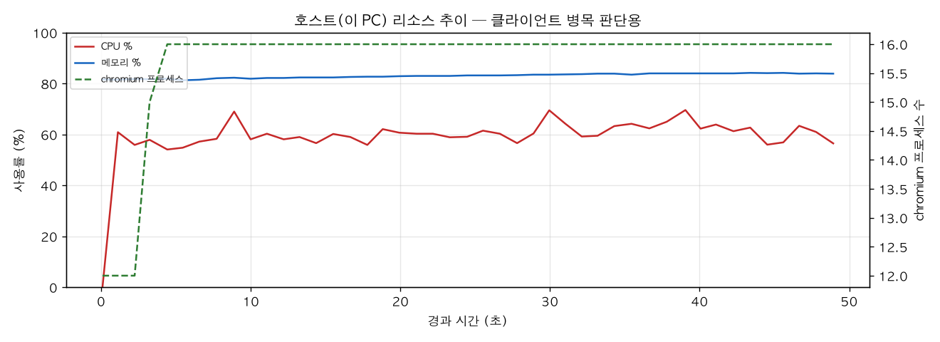 호스트(PC) 리소스 추이