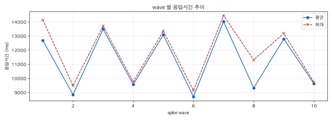 wave 별 응답시간 추이